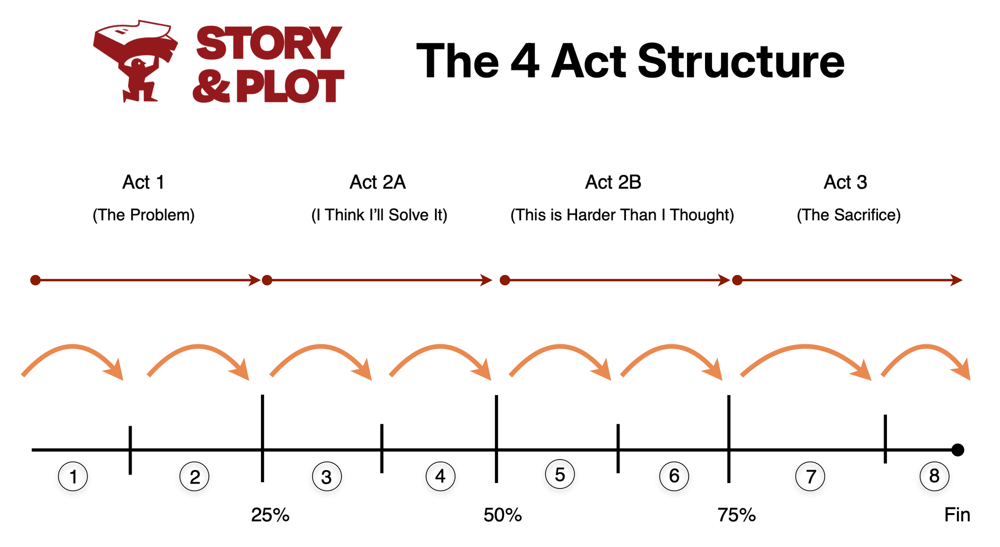 The magic of sequence throughlines.